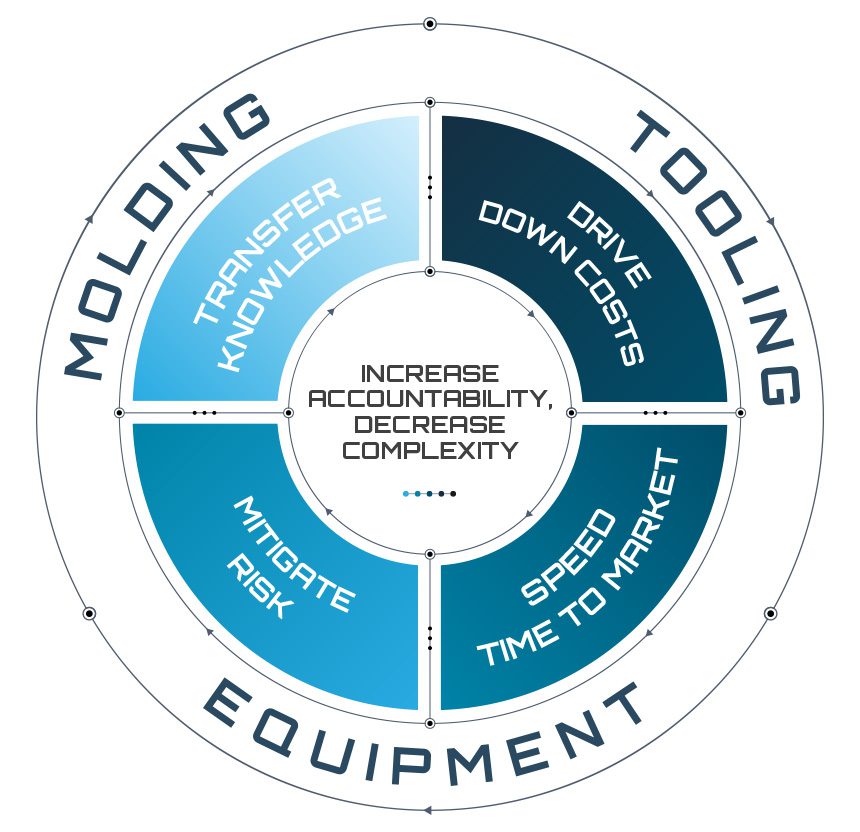 Integrated Solutions Graphic